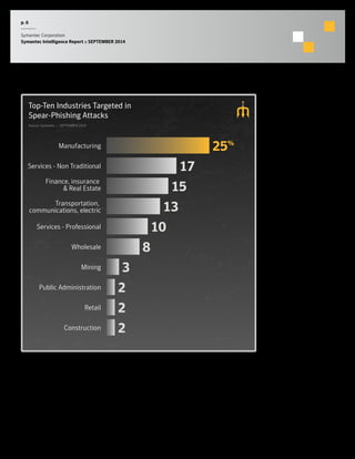 p. 6 
Symantec Corporation 
Symantec Intelligence Report :: SEPTEMBER 2014 
Top-Ten Industries Targeted in 
Spear-Phishing Attacks 
Source: Symantec :: SEPTEMBER 2014 
Construction 
Retail 
Public Administration 
Mining 
Wholesale 
Services - Professional 
Transportation, 
communications, electric 
Finance, insurance 
& Real Estate 
Services - Non Traditional 
Manufacturing 25% 
17 
15 
13 
10 
8 
3 
2 
2 
2 
 