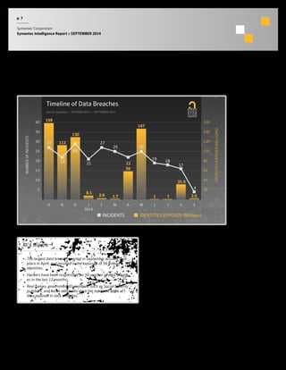 p. 7 
Symantec Corporation 
Symantec Intelligence Report :: SEPTEMBER 2014 
Data Breaches 
At a Glance 
• The largest data breach reported in September actually took 
place in April, and resulted in the exposure of 56 million 
identities. 
• Hackers have been responsible for 56 percent of data breach-es 
in the last 12 months. 
• Real names, government ID numbers, such as Social Security 
numbers, and home addresses were the top three types of 
data exposed in data breaches. 
20 
40 
60 
80 
100 
120 
140 
160 
J F M A M J J A S 
2014 
O N D 
NUMBER OF INCIDENTS 
IDENTITIES EXPOSED (MILLIONS) 
INCIDENTS IDENTITIES EXPOSED (Millions) 
Timeline of Data Breaches 
Source: Symantec :: OCTOBER 2013 — SEPTEMBER 2014 
147 
59 
1 1 
31.5 
2.6 1.7 2.5 8.1 
130 
113 
159 
27 
22 
29 
27 
25 
22 
25 
19 18 
17 
4 
21 
5 
10 
15 
20 
25 
30 
35 
40 
 
