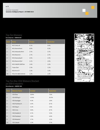 p. 11 
Symantec Corporation 
Symantec Intelligence Report :: OCTOBER 2014 
Malware Tactics 
At a Glance 
• W32.Sality and W32. 
Ramnit variants continue 
to dominate the top-ten 
malware list. 
• The most common 
OSX threat seen on OSX 
was OSX.Okaz, making up 
28.8 percent of all OSX 
malware found on OSX 
Endpoints. 
• Overall ransomware 
activity has remained low 
since March of this year. 
However, crypto-style 
ransomware continues to 
increase, making up 55 
percent of ransomware in 
October. 
• China and the US where 
first and second, respec-tively, 
in October in terms 
of overall botnet source 
activity. 
Top-Ten Malware 
Source: Symantec :: OCTOBER 2014 
Rank Name October September 
1 W32.Sality.AE 4.1% 4.4% 
2 W32.Ramnit!html 4.0% 4.3% 
3 W32.Almanahe.B!inf 3.7% 3.7% 
4 W32.Ramnit.B 2.7% 2.7% 
5 W32.Downadup.B 2.5% 2.3% 
6 W32.Ramnit.B!inf 2.1% 2.0% 
7 W32.SillyFDC.BDP!lnk 1.4% 2.2% 
8 Trojan.Zbot 1.3% 1.2% 
9 W32.Virut.CF 1.3% 1.4% 
10 W32.Chir.B@mm(html) 1.2% 1.4% 
Top-Ten Mac OSX Malware Blocked 
on OSX Endpoints 
Source: Symantec :: OCTOBER 2014 
Rank Malware Name October September 
1 OSX.Okaz 28.8% 7.6% 
2 OSX.RSPlug.A 14.0% 26.3% 
3 OSX.Keylogger 9.3% 3.6% 
4 OSX.Flashback.K 5.4% 8.7% 
5 OSX.Klog.A 5.2% 2.9% 
6 OSX.Crisis 4.8% 8.7% 
7 OSX.Stealbit.B 4.7% 5.3% 
8 OSX.Flashback 3.9% 4.0% 
9 OSX.Netweird 3.7% 5.2% 
10 OSX.Sabpab 2.3% 2.7% 
 