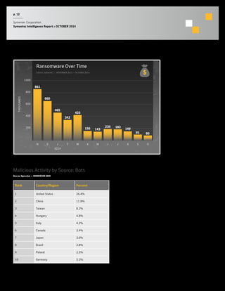 p. 12 
Symantec Corporation 
Symantec Intelligence Report :: OCTOBER 2014 
Ransomware Over Time 
Source: Symantec :: NOVEMBER 2013 — OCTOBER 2014 
THOUSANDS 
1000 
800 
600 
400 
200 
465 
342 
425 
J F M A M J J A S O 
2014 
861 
660 
N D 
Malicious Activity by Source: Bots 
Source: Symantec :: SEPTEMBER 2014 
Rank Country/Region Percent 
1 United States 26.4% 
2 China 11.9% 
3 Taiwan 8.2% 
4 Hungary 4.8% 
5 Italy 4.2% 
6 Canada 3.4% 
7 Japan 3.0% 
8 Brazil 2.8% 
9 Poland 2.3% 
10 Germany 2.2% 
156 143 
230 183 149 
95 80 
 