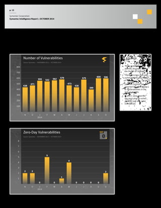 p. 13 
Symantec Corporation 
Symantec Intelligence Report :: OCTOBER 2014 
Number of Vulnerabilities 
Source: Symantec :: NOVEMBER 2013 — OCTOBER 2014 
800 
700 
600 
500 
400 
300 
200 
100 
J F M A M J J A S O 
2014 
N D 
438 
575 600 596 
399 
438 
471 
542 562 579 
473 
555 
Zero-Day Vulnerabilities 
Source: Symantec :: NOVEMBER 2013 — OCTOBER 2014 
8 
7 
6 
5 
4 
3 
2 
1 
2 2 2 
J F M A M J J A S O 
2014 
N D 
0 0 0 0 
0 
5 
0 
1 
4 
Vulnerabilities 
At a Glance 
• There were 596 vulner-abilities 
disclosed during 
the month of October. 
• There were two zero-day 
vulnerabilities discovered 
in October. 
• Internet Explorer has 
reported the most brows-er 
vulnerabilities in the 
last 12 months. 
• Oracle’s Java reported 
the most plug-in vulner-abilities 
over the same 
time period. 
 