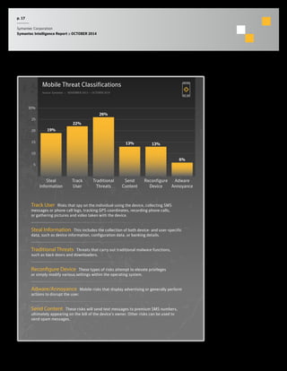 p. 17 
Symantec Corporation 
Symantec Intelligence Report :: OCTOBER 2014 
Mobile Threat Classifications 
Source: Symantec :: NOVEMBER 2013 — OCTOBER 2014 
30% 
25 
20 
15 
10 
5 
Adware 
Annoyance 
Reconfigure 
Device 
Send 
Content 
Traditional 
Threats 
Track 
User 
Steal 
Information 
Track User Risks that spy on the individual using the device, collecting SMS 
messages or phone call logs, tracking GPS coordinates, recording phone calls, 
or gathering pictures and video taken with the device. 
Steal Information This includes the collection of both device- and user-specific 
data, such as device information, configuration data, or banking details. 
Traditional Threats Threats that carry out traditional malware functions, 
such as back doors and downloaders. 
Recongure Device These types of risks attempt to elevate privileges 
or simply modify various settings within the operating system. 
Adware/Annoyance Mobile risks that display advertising or generally perform 
actions to disrupt the user. 
Send Content These risks will send text messages to premium SMS numbers, 
ultimately appearing on the bill of the device’s owner. Other risks can be used to 
send spam messages. 
6% 
13% 
26% 
22% 
13% 
19% 
 