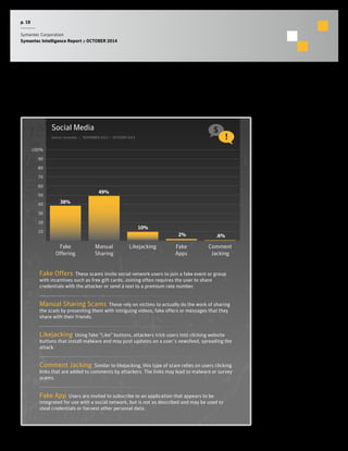 p. 18 
Symantec Corporation 
Symantec Intelligence Report :: OCTOBER 2014 
Social Media 
Social Media 
Source: Symantec :: NOVEMBER 2013 — OCTOBER 2014 
100% 
90 
80 
70 
60 
50 
40 
30 
20 
10 
2% .6% 
Comment 
Jacking 
Fake 
Apps 
49% 
10% 
Manual Likejacking 
Sharing 
38% 
Fake 
Offering 
Fake Offers These scams invite social network users to join a fake event or group 
with incentives such as free gift cards. Joining often requires the user to share 
credentials with the attacker or send a text to a premium rate number. 
Manual Sharing Scams These rely on victims to actually do the work of sharing 
the scam by presenting them with intriguing videos, fake offers or messages that they 
share with their friends. 
Likejacking Using fake “Like” buttons, attackers trick users into clicking website 
buttons that install malware and may post updates on a user’s newsfeed, spreading the 
attack. 
Comment Jacking Similar to likejacking, this type of scam relies on users clicking 
links that are added to comments by attackers. The links may lead to malware or survey 
scams. 
Fake App Users are invited to subscribe to an application that appears to be 
integrated for use with a social network, but is not as described and may be used to 
steal credentials or harvest other personal data. 
 