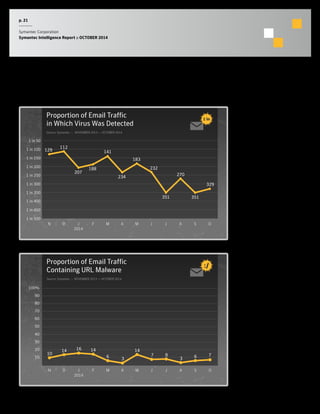 p. 21 
Symantec Corporation 
Symantec Intelligence Report :: OCTOBER 2014 
Email Threats 
Proportion of Email Traffic 
in Which Virus Was Detected 
Source: Symantec :: NOVEMBER 2013 — OCTOBER 2014 
Proportion of Email Traffic 
Containing URL Malware 
Source: Symantec :: NOVEMBER 2013 — OCTOBER 2014 
100% 
90 
80 
70 
60 
50 
40 
30 
20 
10 
14 16 14 
6 7 10 
J F M A M J J A S O 
2014 
N D 
6 3 
14 
7 8 
3 
1 in 50 
1 in 100 
1 in 150 
1 in 200 
1 in 250 
1 in 300 
1 in 350 
1 in 400 
1 in 450 
1 in 500 
J F M A M J J A S O 
2014 
N D 
351 
329 
129 
112 
207 
188 
141 
234 
183 
232 
351 
270 
 