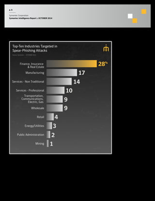 p. 6 
Symantec Corporation 
Symantec Intelligence Report :: OCTOBER 2014 
Top-Ten Industries Targeted in 
Spear-Phishing Attacks 
Source: Symantec :: OCTOBER 2014 
& Real Estate 28% 
Finance, Insurance 
Manufacturing 
Services - Non Traditional 
Services - Professional 
Transportation, 
Communications, 
Electric, Gas 
Wholesale 
Retail 
Energy/Utilities 
Public Administration 
Mining 
17 
14 
10 
9 
9 
4 
3 
2 
1 
 