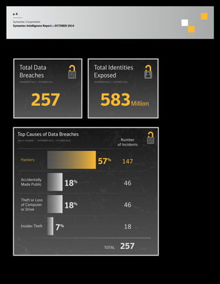 p. 8 
Symantec Corporation 
Symantec Intelligence Report :: OCTOBER 2014 
Top Causes of Data Breaches 
Source: Symantec :: NOVEMBER 2013 — OCTOBER 2014 
Hackers 57% 
Accidentally 
Made Public 
Theft or Loss 
of Computer 
or Drive 
Insider Theft 
18% 
18% 
7% 
Number 
of Incidents 
147 
46 
46 
18 
TOTAL 257 
Total Data 
Breaches 
NOVEMBER 2013 — OCTOBER 2014 
257 
Total Identities 
Exposed 
NOVEMBER 2013 — OCTOBER 2014 
583Million 
 