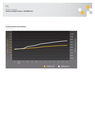 p. 16
Symantec Corporation
Symantec Intelligence Report :: DECEMBER 2013

Cumulative Mobile Android Malware
Source: Symantec

9000

320

8000

280

7000

240

6000

200

5000

160

4000

120

3000

80

2000

40

1000
D

JAN
2013

F

M

A

M

J

J

A

S

FAMILIES

O

N

D

VARIANTS

VARIANTS (CUMULATIVE)

10000

360

FAMILIES (CUMULATIVE)

400

 
