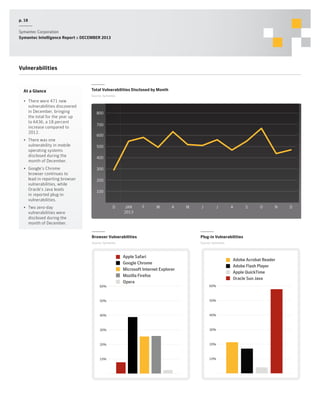 p. 18
Symantec Corporation
Symantec Intelligence Report :: DECEMBER 2013

Vulnerabilities

At a Glance

Total Vulnerabilities Disclosed by Month
Source: Symantec

•	 There were 471 new
vulnerabilities discovered
in December, bringing
the total for the year up
to 6436, a 18 percent
increase compared to
2012.
•	 There was one
vulnerability in mobile
operating systems
disclosed during the
month of December.
•	 Google’s Chrome
browser continues to
lead in reporting browser
vulnerabilities, while
Oracle’s Java leads
in reported plug-in
vulnerabilities.

800
700
600
500
400
300
200
100

D

•	 Two zero-day
vulnerabilities were
disclosed during the
month of December.

JAN
2013

F

M

A

M

J

J

A

Browser Vulnerabilities

O

N

Plug-in Vulnerabilities

Source: Symantec

S

Source: Symantec

60%

Apple Safari
Google Chrome
Microsoft Internet Explorer
Mozilla Firefox
Opera

Adobe Acrobat Reader
Adobe Flash Player
Apple QuickTime
Oracle Sun Java
60%

50%

50%

40%

40%

30%

30%

20%

20%

10%

10%

D

 