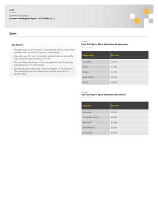 p. 20
Symantec Corporation
Symantec Intelligence Report :: DECEMBER 2013

Spam

At a Glance

Top 5 Activity for Spam Destination by Geography
Source: Symantec

•	 The global spam rate increase 1.8 percentage points in December
to 64 percent, up from 62.2 percent in November.
•	 Education was the most commonly targeted industry, taking the
top spot for the second month in a row.

Geography

Percent

•	 The .com top-level domain (TLD) was again the most frequently
used malicious TLD in December.

Sri Lanka

75.2%

Israel

71.6%

France

71.5%

Saudi Arabia

69.2%

China

69.1%

•	 Sex Dating spam is the most common category, at 76.3 percent.
Pharmaceutical and Job-related spam tied for second at 9.2
percent each.

Top 5 Activity for Spam Destination by Industry
Source: Symantec

Industry

Percent

Education

65.9%

Gov/Public Sector

65.6%

Non-Profit

65.4%

Chem/Pharm

65.1%

IT Services

64.9%

 