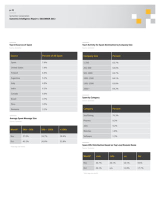 p. 21
Symantec Corporation
Symantec Intelligence Report :: DECEMBER 2013

Top 10 Sources of Spam

Top 5 Activity for Spam Destination by Company Size

Source: Symantec

Source: Symantec

Source

Percent of All Spam

Company Size

Percent

 Spain

7.6%

1-250

63.7%

 United States

7.6%

251-500

64.0%

 Finland

6.4%

501-1000

63.7%

 Argentina

5.1%

1001-1500

64.1%

 Italy

4.9%

1501-2500

63.8%

 India

4.1%

2501+

64.2%

 Canada

4.0%

 Brazil

3.7%

 Peru

3.5%

 Romania

3.1%

Spam by Category
Source: Symantec

Category
Sex/Dating

Month*

0Kb – 5Kb

5Kb – 10Kb

>10Kb

Nov

37.0%

24.7%

38.4%

Oct

40.2%

26.0%

9.2%

Jobs

Source: Symantec

76.3%

Pharma

Average Spam Message Size

Percent

9.2%

Watches

1.8%

Software

1.3%

33.8%

*Data lags one month

Spam URL Distribution Based on Top Level Domain Name
Source: Symantec

Month*

.com

.info

.us

.biz

Nov

36.7%

26.1%

10.1%

9.6%

Oct

26.1%

n/a

11.8%

17.7%

*Data lags one month

 
