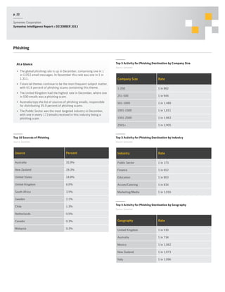 p. 22
Symantec Corporation
Symantec Intelligence Report :: DECEMBER 2013

Phishing

Top 5 Activity for Phishing Destination by Company Size

At a Glance

Source: Symantec

•	 The global phishing rate is up in December, comprising one in 1
in 1,053 email messages. In November this rate was one in 1 in
1,311.

Company Size

Rate

•	 Financial themes continue to be the most frequent subject matter,
with 61.6 percent of phishing scams containing this theme.

1-250

1 in 862

•	 The United Kingdom had the highest rate in December, where one
in 530 emails was a phishing scam.

251-500

1 in 944

•	 Australia tops the list of sources of phishing emails, responsible
for distributing 35.9 percent of phishing scams.

501-1000

1 in 1,489

•	 The Public Sector was the most targeted industry in December,
with one in every 173 emails received in this industry being a
phishing scam.

1001-1500

1 in 1,811

1501-2500

1 in 1,963

2501+

1 in 2,905

Top 10 Sources of Phishing

Top 5 Activity for Phishing Destination by Industry

Source: Symantec

Source: Symantec

Source

Percent

Industry

Rate

Australia

35.9%

Public Sector

1 in 173

New Zealand

29.3%

Finance

1 in 652

United States

18.8%

Education

1 in 803

United Kingdom

6.0%

Accom/Catering

1 in 834

South Africa

3.5%

Marketing/Media

1 in 1,016

Sweden

2.1%

Chile

1.3%

Netherlands

0.5%

Canada

0.3%

Malaysia

0.3%

Top 5 Activity for Phishing Destination by Geography
Source: Symantec

Geography

Rate

United Kingdom

1 in 530

Australia

1 in 734

Mexico

1 in 1,062

New Zealand

1 in 1,073

Italy

1 in 1,096

 