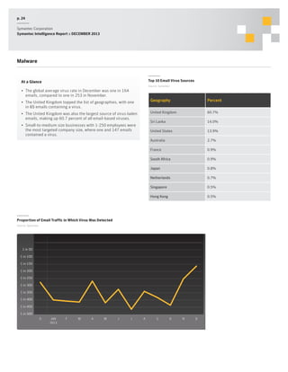 p. 24
Symantec Corporation
Symantec Intelligence Report :: DECEMBER 2013

Malware

Top 10 Email Virus Sources

At a Glance

Source: Symantec

•	 The global average virus rate in December was one in 164
emails, compared to one in 253 in November.
Geography

14.0%

United States

13.9%

Australia

2.7%

France

0.9%

South Africa

0.9%

Japan

0.8%

Netherlands

0.7%

Singapore

0.5%

Hong Kong

•	 Small-to-medium size businesses with 1-250 employees were
the most targeted company size, where one and 147 emails
contained a virus.

60.7%

Sri Lanka

•	 The United Kingdom was also the largest source of virus-laden
emails, making up 60.7 percent of all email-based viruses.

Percent

United Kingdom

•	 The United Kingdom topped the list of geographies, with one
in 65 emails containing a virus.

0.5%

Proportion of Email Traffic in Which Virus Was Detected
Source: Symantec

1 in 50
1 in 100
1 in 150
1 in 200
1 in 250
1 in 300
1 in 350
1 in 400
1 in 450
1 in 500
D

JAN
2013

F

M

A

M

J

J

A

S

O

N

D

 
