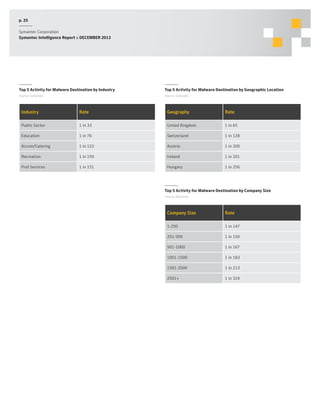 p. 25
Symantec Corporation
Symantec Intelligence Report :: DECEMBER 2013

Top 5 Activity for Malware Destination by Industry

Top 5 Activity for Malware Destination by Geographic Location

Source: Symantec

Source: Symantec

Industry

Rate

Geography

Rate

Public Sector

1 in 33

United Kingdom

1 in 65

Education

1 in 76

Switzerland

1 in 128

Accom/Catering

1 in 122

Austria

1 in 200

Recreation

1 in 150

Ireland

1 in 201

Prof Services

1 in 151

Hungary

1 in 256

Top 5 Activity for Malware Destination by Company Size
Source: Symantec

Company Size

Rate

1-250

1 in 147

251-500

1 in 150

501-1000

1 in 167

1001-1500

1 in 183

1501-2500

1 in 213

2501+

1 in 324

 