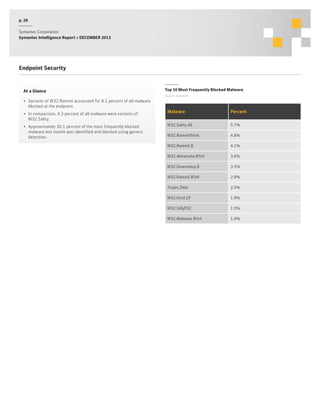 p. 26
Symantec Corporation
Symantec Intelligence Report :: DECEMBER 2013

Endpoint Security

At a Glance

Top 10 Most Frequently Blocked Malware
Source: Symantec

•	 Variants of W32.Ramnit accounted for 8.1 percent of all malware
blocked at the endpoint.
•	 In comparison, 4.3 percent of all malware were variants of
W32.Sality.
•	 Approximately 30.1 percent of the most frequently blocked
malware last month was identified and blocked using generic
detection.

Malware

Percent

W32.Sality.AE

5.7%

W32.Ramnit!html

4.8%

W32.Ramnit.B

4.1%

W32.Almanahe.B!inf

3.6%

W32.Downadup.B

3.5%

W32.Ramnit.B!inf

2.9%

Trojan.Zbot

2.5%

W32.Virut.CF

1.9%

W32.SillyFDC

1.5%

W32.Mabezat.B!inf

1.0%

 