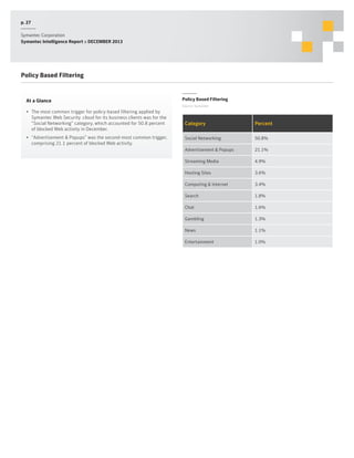 p. 27
Symantec Corporation
Symantec Intelligence Report :: DECEMBER 2013

Policy Based Filtering

At a Glance

Policy Based Filtering
Source: Symantec

•	 The most common trigger for policy-based filtering applied by
Symantec Web Security .cloud for its business clients was for the
“Social Networking” category, which accounted for 50.8 percent
of blocked Web activity in December.
•	 “Advertisement & Popups” was the second-most common trigger,
comprising 21.1 percent of blocked Web activity.

Category

Percent

Social Networking

50.8%

Advertisement & Popups

21.1%

Streaming Media

4.9%

Hosting Sites

3.6%

Computing & Internet

3.4%

Search

1.8%

Chat

1.6%

Gambling

1.3%

News

1.1%

Entertainment

1.0%

 
