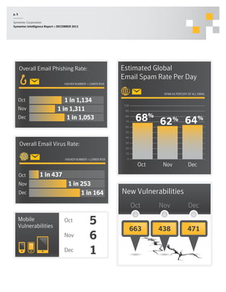 p. 5
Symantec Corporation
Symantec Intelligence Report :: DECEMBER 2013

Estimated Global
Email Spam Rate Per Day

Overall Email Phishing Rate:
HIGHER NUMBER = LOWER RISK

SPAM AS PERCENT OF ALL EMAIL

1 in 1,134
1 in 1,311
1 in 1,053

Oct
Nov
Dec

100
90
80
70
60

68% 62% 64%

50
40

Overall Email Virus Rate:

30
20
10

HIGHER NUMBER = LOWER RISK

Oct

0

Oct

Nov

Dec

1 in 437

Nov
Dec

1 in 253
1 in 164

New Vulnerabilities
Oct

Mobile
Vulnerabilities

Oct
Nov
Dec

5
6
1

Nov

Dec

663

438

471

 