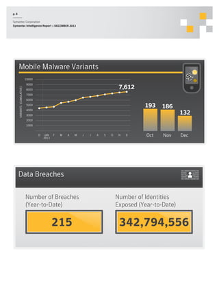 p. 6
Symantec Corporation
Symantec Intelligence Report :: DECEMBER 2013

Mobile Malware Variants
10000

VARIANTS (CUMULATIVE)

9000

7,612

8000
7000
6000

193

5000
4000

186
161

3000
2000

132

1000
D

JAN
2013

F

M

A

M

J

J

A

S

O

N

D

Oct

Nov

Dec

Data Breaches
Number of Breaches
(Year-to-Date)

215

Number of Identities
Exposed (Year-to-Date)

342,794,556

 
