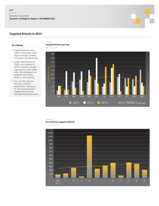 p. 8
Symantec Corporation
Symantec Intelligence Report :: DECEMBER 2013

Targeted Attacks in 2013

At a Glance

Targeted Attacks per Day
Source: Symantec

•	 Targeted attacks were
down in December, after
above-average numbers
in October and November.

•	 The .exe file type was
the most common
attachment, making up
31.3% of email-based
targeted attacks that
included file attachments.

225
200

TARGETED ATTACKS

•	 Large organizations of
2500+ are targeted in
39% of attacks, though
organizations with fewer
than 250 employees are
targeted more often,
based on first attacks.

250

175
150
125
100
75
50
25
JAN

FEB

MAR

APR

2011

MAY

JUN

2012

JUL

AUG

2013

SEP

OCT

NOV

DEC

2013 TREND (Projected)

First Attacks Logged by Month
Source: Symantec

1200
1100
1000
900
800
700
600
500
400
300
200
100
JAN
2013

F

M

A

M

J

J

A

S

O

N

D

 