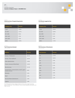 p. 9
Symantec Corporation
Symantec Intelligence Report :: DECEMBER 2013

Attacks by Size of Targeted Organization

First Attacks Logged by Size

Source: Symantec

Source: Symantec

Company Size

Percent

Company Size

Percent

1-250

29.8%

1-250

52.5%

251-500

10.7%

251-500

10.9%

501-1000

9.5%

501-1000

9.2%

1001-1500

3.3%

1001-1500

5.1%

1501-2500

7.6%

1501-2500

4.9%

2500+

39.0%

2500+

17.4%

Top 10 Industries Attacked

File Extensions of Attachments

Source: Symantec

Source: Symantec

Industry

Percent

File Extension

Percent

Services - Professional

20.1%

.exe

31.3%

Services - Non Traditional

18.5%

.scr

18.4%

Public Administration

14.8%

.doc

7.9%

.pdf

5.3%

Finance, insurance & Real Estate

13.4%
.class

4.7%

.jpg

3.8%

Manufacturing

11.1%

Transportation, communications, electric, gas &
Sanitary Services

8.0%

.dmp

2.7%

Wholesale

5.2%

.dll

1.8%

Retail

2.2%

.au3

1.7%

Nonclassifiable Establishments

2.0%

.xls

1.2%

Logistics

1.8%

The “Professional” services category includes services such as Legal, Accounting,
Health, and Education. “Non-Traditional” services include Hospitality, Recreational, and
Repair services.

 