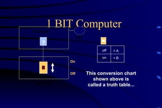 1 BIT Computer = A = B off on Computer Keyboard CRT ? Off On This conversion chart shown above is called a truth table... 