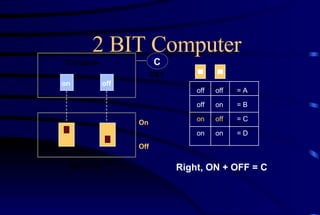 2 BIT Computer = A = B = C = D off on off on off off on on Computer Keyboard CRT on off Off On C Right, ON + OFF = C 