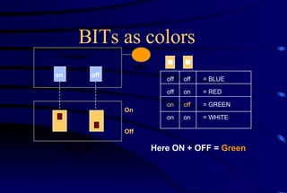 BITs as colors = BLUE = RED = GREEN = WHITE off on off on off off on on Computer Keyboard CRT on off Off On Here ON + OFF =  Green 