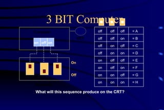 3 BIT Computer = A = B = C = D = E = F = G = H off on off on off on off on off off on on off off on on off off off off on on on on Computer Keyboard CRT on off on Off On What will this sequence produce on the CRT? 