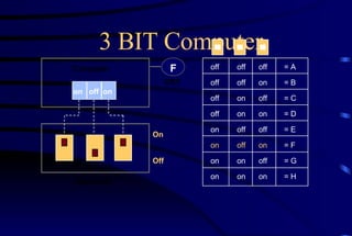 3 BIT Computer = A = B = C = D = E = F = G = H off on off on off on off on off off on on off off on on off off off off on on on on Computer Keyboard CRT on off on Off On F 