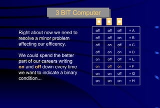 3 BIT Computer = A = B = C = D = E = F = G = H off on off on off on off on off off on on off off on on off off off off on on on on Right about now we need to resolve a minor problem affecting our efficency. We could spend the better part of our careers writing on  and  off   down every time we want to indicate a binary condition... 