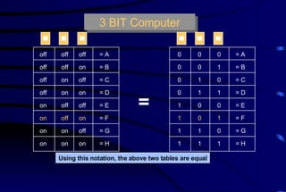 3 BIT Computer = Using this notation, the above two tables are equal = A = B = C = D = E = F = G = H off on off on off on off on off off on on off off on on off off off off on on on on = A = B = C = D = E = F = G = H 0 1 0 1 0 1 0 1 0 0 1 1 0 0 1 1 0 0 0 0 1 1 1 1 