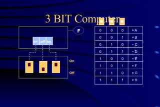 3 BIT Computer Computer Keyboard CRT on off on Off On F = A = B = C = D = E = F = G = H 0 1 0 1 0 1 0 1 0 0 1 1 0 0 1 1 0 0 0 0 1 1 1 1 