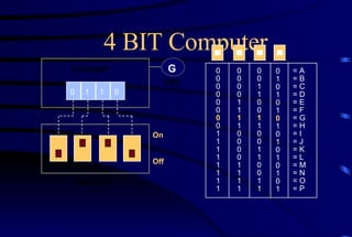 4 BIT Computer Computer Keyboard CRT = A = B = C = D = E = F = G = H = I = J = K = L = M = N = O = P 0 1 0 1 0 1 0 1 0 1 0 1 0 1 0 1 0 0 1 1 0 0 1 1 0 0 1 1 0 0 1 1 0 0 0 0 1 1 1 1 0 0 0 0 1 1 1 1 0 0 0 0 0 0 0 0 1 1 1 1 1 1 1 1 0 1 1 0 Off On G 