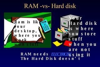 RAM -vs- Hard disk Ram is like your desktop, where you work  with stuff Your Hard disk is where you store stuff  when you are not using it RAM needs  ELECTRICITY The Hard Disk doesn’t 