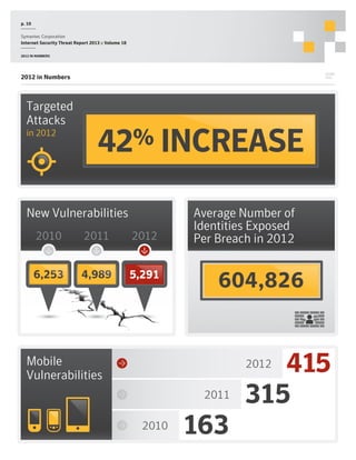 p. 10
Symantec Corporation
Internet Security Threat Report 2013 :: Volume 18
2012 in numbers

SHARE
THIS

2012 in Numbers

Targeted
Attacks
in 2012

42% INCREASE

New Vulnerabilities
2010

2011

2012

6,253

4,989

5,291

Average Number of
Identities Exposed
Per Breach in 2012

604,826

Mobile
Vulnerabilities

415
315
2012

2011
2010

163

 