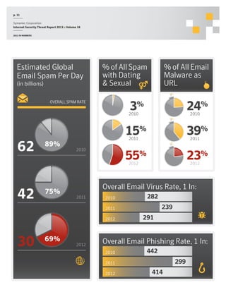 p. 11
Symantec Corporation
Internet Security Threat Report 2013 :: Volume 18
2012 in numbers

Estimated Global
Email Spam Per Day
(in billions)

% of All Spam
with Dating
& Sexual

% of All Email
Malware as
URL

3%

24%

15%

39%

55%

OVERALL SPAM RATE

23%

2010

62

89%

2010

2011

2010

2011

2012

42

75%

2012

Overall Email Virus Rate, 1 In:
2011

2010

282
239

2011
2012

30

69%

2012

291

Overall Email Phishing Rate, 1 In:
2010

442
299

2011
2012

414

 