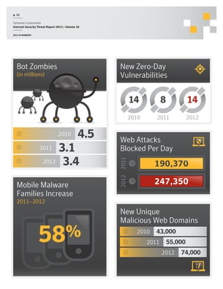 p. 12
Symantec Corporation
Internet Security Threat Report 2013 :: Volume 18
2012 in numbers

Bot Zombies

New Zero-Day
Vulnerabilities

(in millions)

14

3.1
2012 3.4

2011

Mobile Malware
Families Increase

2011

2012

Web Attacks
Blocked Per Day
2012 2011

4.5

14

2010

2010

8

190,370
247,350

2011–2012

58%

New Unique
Malicious Web Domains
2010

43,000

2011

55,000
2012

74,000

 