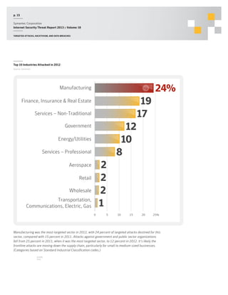 p. 15
Symantec Corporation
Internet Security Threat Report 2013 :: Volume 18
Targeted attacks, hacktivism, and data breaches

Top 10 Industries Attacked in 2012
Source: Symantec

24%

Manufacturing

19
17
12
10
8

Finance, Insurance & Real Estate
Services – Non-Traditional
Government
Energy/Utilities
Services – Professional

2
2
2
1

Aerospace
Retail
Wholesale
Transportation,
Communications, Electric, Gas
0

5

10

15

20

25%

Manufacturing was the most-targeted sector in 2012, with 24 percent of targeted attacks destined for this
sector, compared with 15 percent in 2011. Attacks against government and public sector organizations
fell from 25 percent in 2011, when it was the most targeted sector, to 12 percent in 2012. It’s likely the
frontline attacks are moving down the supply chain, particularly for small to medium-sized businesses.
(Categories based on Standard Industrial Classification codes.)
SHARE
THIS

 