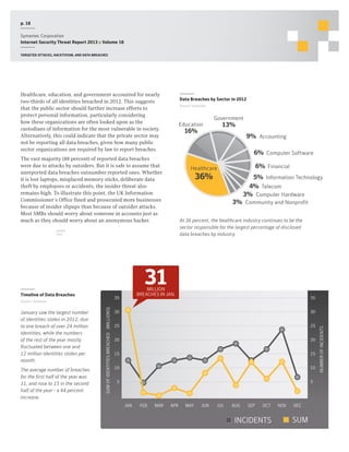 p. 18
Symantec Corporation
Internet Security Threat Report 2013 :: Volume 18
Targeted attacks, hacktivism, and data breaches

Healthcare, education, and government accounted for nearly
two-thirds of all identities breached in 2012. This suggests
that the public sector should further increase efforts to
protect personal information, particularly considering
how these organizations are often looked upon as the
custodians of information for the most vulnerable in society.
Alternatively, this could indicate that the private sector may
not be reporting all data breaches, given how many public
sector organizations are required by law to report breaches.

Data Breaches by Sector in 2012
Source: Symantec

Education

Government

13%

16%

9% Accounting
6% Computer Software

The vast majority (88 percent) of reported data breaches
were due to attacks by outsiders. But it is safe to assume that
unreported data breaches outnumber reported ones. Whether
it is lost laptops, misplaced memory sticks, deliberate data
theft by employees or accidents, the insider threat also
remains high. To illustrate this point, the UK Information
Commissioner’s Office fined and prosecuted more businesses
because of insider slipups than because of outsider attacks.
Most SMBs should worry about someone in accounts just as
much as they should worry about an anonymous hacker.

6% Financial

Healthcare

36%

5% Information Technology
4% Telecom
3% Computer Hardware

3% Community and Nonprofit
At 36 percent, the healthcare industry continues to be the
sector responsible for the largest percentage of disclosed
data breaches by industry.

SHARE
THIS

31

35

The average number of breaches
for the first half of the year was
11, and rose to 15 in the second
half of the year– a 44 percent
increase.

SUM OF IDENTITIES BREACHED (MILLIONS)

Source: Symantec

January saw the largest number
of identities stolen in 2012, due
to one breach of over 24 million
identities, while the numbers
of the rest of the year mostly
fluctuated between one and
12 million identities stolen per
month.

MILLION
BREACHES IN JAN.

35

30

30

25

25

20

20

15

15

10

10

5

5

0
JAN
JAN

FEB
FEB

MAR
MAR

APR
APR

MAY
MAY

JUN
JUN

JUL
JUL

AUG
AUG

SEP
SEP

OCT
OCT

INCIDENTS

NOV
NOV

DEC
DEC

SUM

0

NUMBER OF INCIDENTS

Timeline of Data Breaches

 