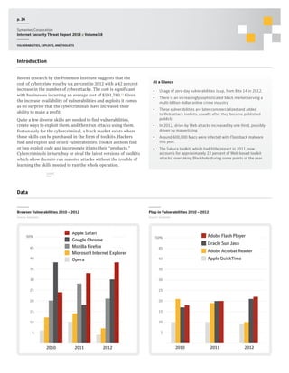 p. 24
Symantec Corporation
Internet Security Threat Report 2013 :: Volume 18
Vulnerabilities, exploits, and toolkits

Introduction
Recent research by the Ponemon Institute suggests that the
cost of cybercrime rose by six percent in 2012 with a 42 percent
increase in the number of cyberattacks. The cost is significant
with businesses incurring an average cost of $591,780.12 Given
the increase availability of vulnerabilities and exploits it comes
as no surprise that the cybercriminals have increased their
ability to make a profit.
Quite a few diverse skills are needed to find vulnerabilities,
create ways to exploit them, and then run attacks using them.
Fortunately for the cybercriminal, a black market exists where
these skills can be purchased in the form of toolkits. Hackers
find and exploit and or sell vulnerabilities. Toolkit authors find
or buy exploit code and incorporate it into their “products.”
Cybercriminals in turn buy or steal the latest versions of toolkits
which allow them to run massive attacks without the trouble of
learning the skills needed to run the whole operation.

At a Glance
•	 Usage of zero-day vulnerabilities is up, from 8 to 14 in 2012.
•	 There is an increasingly sophisticated black market serving a
multi-billion dollar online crime industry.
•	 These vulnerabilities are later commercialized and added
to Web-attack toolkits, usually after they become published
publicly.
•	 In 2012, drive-by Web attacks increased by one third, possibly
driven by malvertising.
•	 Around 600,000 Macs were infected with Flashback malware
this year.
•	 The Sakura toolkit, which had little impact in 2011, now
accounts for approximately 22 percent of Web-based toolkit
attacks, overtaking Blackhole during some points of the year.

SHARE
THIS

Data

Browser Vulnerabilities 2010 – 2012

Plug-in Vulnerabilities 2010 – 2012

Source: Symantec

Source: Symantec

Apple Safari
Google Chrome
Mozilla Firefox
Microsoft Internet Explorer
Opera

50%
45
40

Adobe Flash Player

50%

Oracle Sun Java

45

Adobe Acrobat Reader
Apple QuickTime

40

35

35

30

30

25

25

20

20

15

15

10

10

5

5

2010

2011

2012

2010

2011

2012

 