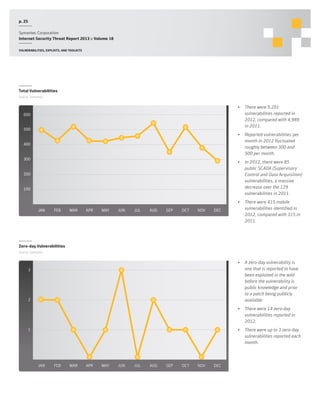 p. 25
Symantec Corporation
Internet Security Threat Report 2013 :: Volume 18
Vulnerabilities, exploits, and toolkits

Total Vulnerabilities
Source: Symantec

•	 There were 5,291
vulnerabilities reported in
2012, compared with 4,989
in 2011.

600
500

•	 Reported vulnerabilities per
month in 2012 fluctuated
roughly between 300 and
500 per month.

400
300

•	 In 2012, there were 85
public SCADA (Supervisory
Control and Data Acquisition)
vulnerabilities, a massive
decrease over the 129
vulnerabilities in 2011.

200
100
0
JAN

FEB

MAR

APR

MAY

JUN

JUL

AUG

SEP

OCT

NOV

DEC

•	 There were 415 mobile
vulnerabilities identified in
2012, compared with 315 in
2011.

Zero-day Vulnerabilities
Source: Symantec

•	 A zero-day vulnerability is
one that is reported to have
been exploited in the wild
before the vulnerability is
public knowledge and prior
to a patch being publicly
available.

3

2

•	 There were 14 zero-day
vulnerabilities reported in
2012.
•	 There were up to 3 zero-day
vulnerabilities reported each
month.

1

JAN

FEB

MAR

APR

MAY

JUN

JUL

AUG

SEP

OCT

NOV

DEC

 