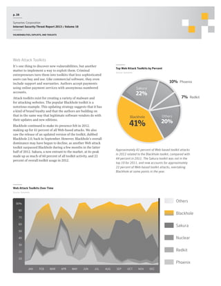 p. 28
Symantec Corporation
Internet Security Threat Report 2013 :: Volume 18
Vulnerabilities, exploits, and toolkits

Web Attack Toolkits
It’s one thing to discover new vulnerabilities, but another
matter to implement a way to exploit them. Criminal
entrepreneurs turn them into toolkits that less sophisticated
users can buy and use. Like commercial software, they even
include support and warranties. Authors accept payments
using online payment services with anonymous numbered
accounts.

Top Web Attack Toolkits by Percent
Source: Symantec

10% Phoenix
Sakura

22%

Attack toolkits exist for creating a variety of malware and
for attacking websites. The popular Blackhole toolkit is a
notorious example. This updating strategy suggests that it has
a kind of brand loyalty and that the authors are building on
that in the same way that legitimate software vendors do with
their updates and new editions.

7% Redkit

Others

Blackhole

20%

41%

Blackhole continued to make its presence felt in 2012,
making up for 41 percent of all Web-based attacks. We also
saw the release of an updated version of the toolkit, dubbed
Blackhole 2.0, back in September. However, Blackhole’s overall
dominance may have begun to decline, as another Web attack
toolkit surpassed Blackhole during a few months in the latter
half of 2012. Sakura, a new entrant to the market, at its peak
made up as much of 60 percent of all toolkit activity, and 22
percent of overall toolkit usage in 2012.

Approximately 41 percent of Web-based toolkit attacks
in 2012 related to the Blackhole toolkit, compared with
44 percent in 2011. The Sakura toolkit was not in the
top 10 for 2011, and now accounts for approximately
22 percent of Web-based toolkit attacks, overtaking
Blackhole at some points in the year.

Web Attack Toolkits Over Time
Source: Symantec

Others

90%
80

Blackhole

70
60

Sakura

50

Nuclear

40
30

Redkit

20
10

Phoenix
JAN

FEB

MAR

APR

MAY

JUN

JUL

AUG

SEP

OCT

NOV

DEC

 