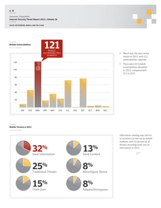 p. 33
Symantec Corporation
Internet Security Threat Report 2013 :: Volume 18
Social networking, mobile, and the cloud

121

Mobile Vulnerabilities
Source: Symantec

MOBILE
VULNERABILITIES
IN MARCH

•	 March was the most active
month of 2012, with 121
vulnerabilities reported.

120

•	 There were 415 mobile
vulnerabilities identified
in 2012, compared with
315 in 2011.

100
80
60
40
20

JAN

FEB

MAR

APR

MAY

JUN

JUL

AUG

SEP

OCT

NOV

DEC

Mobile Threats in 2012
Source: Symantec

32%

13%

25%

8%

15%

8%

Steal Information

Traditional Threats

Track User

Send Content

Reconfigure Device

Adware/Annoyance

Information stealing tops the list
of activities carried out by mobile
malware, with 32 percent of all
threats recording some sort of
information in 2012.
SHARE
THIS

 