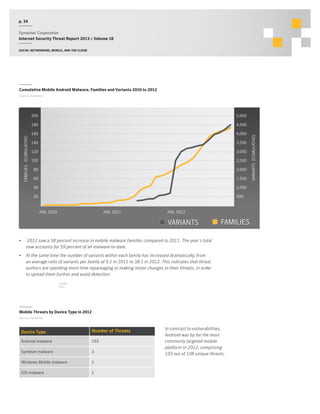p. 34
Symantec Corporation
Internet Security Threat Report 2013 :: Volume 18
Social networking, mobile, and the cloud

Cumulative Mobile Android Malware, Families and Variants 2010 to 2012
Source: Symantec

4,500

160

4,000

140

3,500

120

3,000

100

2,500

80

2,000

60

1,500

40

1,000

20

500

0
JAN 2011
JAN, 2011

JAN, 2010

VARIANTS
•	

0

JAN 2012
JAN, 2012

FAMILIES

2012 saw a 58 percent increase in mobile malware families compared to 2011. The year’s total
now accounts for 59 percent of all malware to-date.

•	 At the same time the number of variants within each family has increased dramatically, from
an average ratio of variants per family of 5:1 in 2011 to 38:1 in 2012. This indicates that threat
authors are spending more time repackaging or making minor changes to their threats, in order
to spread them further and avoid detection.
SHARE
THIS

Mobile Threats by Device Type in 2012
Source: Symantec

Device Type

Number of Threats

Android malware

103

Symbian malware

3

Windows Mobile malware

1

iOS malware

1

In contrast to vulnerabilities,
Android was by far the most
commonly targeted mobile
platform in 2012, comprising
103 out of 108 unique threats.

VARIANTS (CUMULATIVE)

5,000

180

FAMILIES (CUMULATIVE)

200

 