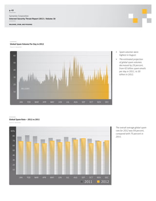 p. 43
Symantec Corporation
Internet Security Threat Report 2013 :: Volume 18
Malware, spam, and phishing

Global Spam Volume Per Day in 2012
Source: Symantec

•	 Spam volumes were
highest in August.

60

•	 The estimated projection
of global spam volumes
decreased by 29 percent,
from 42 billion spam emails
per day in 2011, to 30
billion in 2012.

50
40
30
20
BILLIONS
10
0
JAN

FEB

MAR

APR

MAY

JUN

JUL

AUG

SEP

OCT

NOV

DEC

Global Spam Rate – 2012 vs 2011
Source: Symantec

The overall average global spam
rate for 2012 was 69 percent,
compared with 75 percent in
2011.

90%
80
70
60
50
40
30
20
10

JAN

FEB

MAR

APR

MAY

JUN

JUL

AUG

SEP

OCT

2011

NOV

DEC

2012

 