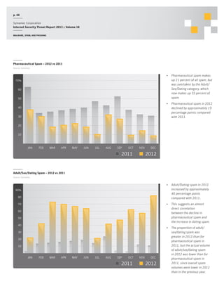 p. 44
Symantec Corporation
Internet Security Threat Report 2013 :: Volume 18
Malware, spam, and phishing

Pharmaceutical Spam – 2012 vs 2011
Source: Symantec

•	 Pharmaceutical spam makes
up 21 percent of all spam, but
was overtaken by the Adult/
Sex/Dating category, which
now makes up 55 percent of
spam.

70%
60
50

•	 Pharmaceutical spam in 2012
declined by approximately 19
percentage points compared
with 2011.

40
30
20
10

JAN

FEB

MAR

APR

MAY

JUN

JUL

AUG

SEP

OCT

NOV

2011

DEC

2012

Adult/Sex/Dating Spam – 2012 vs 2011
Source: Symantec

•	 Adult/Dating spam in 2012
increased by approximately
40 percentage points
compared with 2011.

90%
80

•	 This suggests an almost
direct correlation
between the decline in
pharmaceutical spam and
the increase in dating spam.

70
60
50
40
30
20
10

JAN

FEB

MAR

APR

MAY

JUN

JUL

AUG

SEP

OCT

2011

NOV

DEC

2012

•	 The proportion of adult/
sex/dating spam was
greater in 2012 than for
pharmaceutical spam in
2011, but the actual volume
of adult/sex/dating spam
in 2012 was lower than for
pharmaceutical spam in
2011, since overall spam
volumes were lower in 2012
than in the previous year.

 