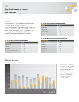 p. 45
Symantec Corporation
Internet Security Threat Report 2013 :: Volume 18
Malware, spam, and phishing

Phishing
Top 5 Activity for Phishing Destination by Geography

Email phishing rates are also down this year, from one in
299 emails in 2011 to one in 414 in 2012.

Country

1 in

Netherlands

1 in 123

South Africa

1 in 177

United Kingdom

1 in 191

Denmark

1 in 374

China

The decline in the use of email as a method to spread spam
and carry out phishing attacks does not likely indicate a
drop in activity by attackers. Rather, it appears that we
are seeing a shift in activity from email to other forms
of online communication, such as social networks.

1 in 382

Top 5 Activity for Phishing Destination by Company Size
Top 5 Activity for Phishing Destination by Industry

Company Size

1 in

1 in

1-250

1 in 294

Public Sector

1 in 95

251-500

1 in 501

Finance

1 in 211

501-1,000

1 in 671

Education

1 in 223

1,001-1,500

1 in 607

Accommodation/Catering

1 in 297

1,501-2,500

1 in 739

Marketing/Media

1 in 355

2,501+

1 in 346

Industry

Phishing Rate – 2012 vs 2011
Source: Symantec

•	 Phishing rates have dropped
drastically in 2012, in many
cases less than half the
number for that month in
the previous year.

1 in 100

•	 The overall average phishing
rate for 2012 was 1 in 414
emails, compared with
1 in 299 in 2011.

1 in 200
1 in 300
1 in 400
1 in 500
1 in 600
JAN

FEB

MAR

APR

MAY

JUN

JUL

AUG

SEP

OCT

2011

NOV

DEC

2012

 