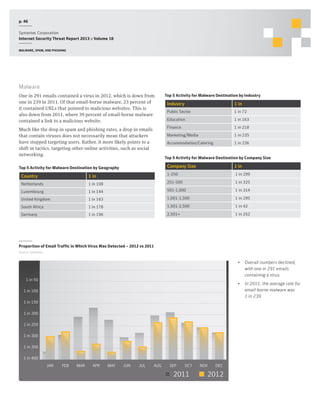 p. 46
Symantec Corporation
Internet Security Threat Report 2013 :: Volume 18
Malware, spam, and phishing

Malware
One in 291 emails contained a virus in 2012, which is down from
one in 239 in 2011. Of that email-borne malware, 23 percent of
it contained URLs that pointed to malicious websites. This is
also down from 2011, where 39 percent of email-borne malware
contained a link to a malicious website.

Top 5 Activity for Malware Destination by Industry

1 in

Public Sector

1 in 72

Education

1 in 163

Finance

1 in 218

Marketing/Media

1 in 235

Accommodation/Catering

Much like the drop in spam and phishing rates, a drop in emails
that contain viruses does not necessarily mean that attackers
have stopped targeting users. Rather, it more likely points to a
shift in tactics, targeting other online activities, such as social
networking.

Industry

1 in 236

Top 5 Activity for Malware Destination by Company Size

Company Size

Top 5 Activity for Malware Destination by Geography

1 in
1 in 299

Country

1 in

1-250

Netherlands

1 in 108

251-500

1 in 325

Luxembourg

1 in 144

501-1,000

1 in 314

United Kingdom

1 in 163

1,001-1,500

1 in 295

South Africa

1 in 178

1,501-2,500

1 in 42

Germany

1 in 196

2,501+

1 in 252

Proportion of Email Traffic in Which Virus Was Detected – 2012 vs 2011
Source: Symantec

•	 Overall numbers declined,
with one in 291 emails
containing a virus.

1 in 50

•	 In 2011, the average rate for
email-borne malware was
1 in 239

1 in 100
1 in 150
1 in 200
1 in 250
1 in 300
1 in 350
1 in 400
JAN

FEB

MAR

APR

MAY

JUN

JUL

AUG

SEP

OCT

2011

NOV

DEC

2012

 