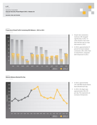 p. 47
Symantec Corporation
Internet Security Threat Report 2013 :: Volume 18
Malware, spam, and phishing

Proportion of Email Traffic Containing URL Malware – 2012 vs 2011
Source: Symantec

•	 Emails that contained a
malicious URL dropped
significantly in 2012. In
some months it was more
than half the rate as it was
that month in 2011.

70%
60
50

•	 In 2012, approximately 23
percent of email malware
contained a URL rather than
an attachment, compared
with 39 percent in 2011.

40
30
20
10

JAN

FEB

MAR

APR

MAY

JUN

JUL

AUG

SEP

OCT

2011

NOV

DEC

2012

Website Malware Blocked Per Day
Source: Symantec

•	 In 2012, approximately
247,350 Web-based attacks
were blocked each day.

400
350

•	 In 2011, this figure was
approximately 190,370
per day. This represents an
increase of 30 percent.

THOUSANDS

300
250
200
150
100
50
0
JUL AUG SEP OCT NOV DEC JAN FEB MAR APR MAY JUN JUL AUG SEP OCT NOV DEC

2011

2012

 