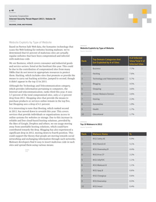 p. 48
Symantec Corporation
Internet Security Threat Report 2013 :: Volume 18
Malware, spam, and phishing

Website Exploits by Type of Website
Based on Norton Safe Web data, the Symantec technology that
scans the Web looking for websites hosting malware, we’ve
determined that 61 percent of malicious sites are actually
regular websites that have been compromised and infected
with malicious code.
We see Business, which covers consumer and industrial goods
and service sectors, listed at the forefront this year. This could
be due to the contribution of compromised sites from many
SMBs that do not invest in appropriate resources to protect
them. Hacking, which includes sites that promote or provide the
means to carry out hacking activities, jumped to second, though
it didn’t appear in the top 15 in 2011.
Although the Technology and Telecommunication category,
which provides information pertaining to computers, the
Internet and telecommunication, ranks third this year, it sees
5.7 percent of the total compromised sites, only a 1.2 percent
drop from 2011. Shopping sites that provide the means to
purchase products or services online remain in the top five,
but Shopping sees a drop of 4.1 percent.
It is interesting to note that Hosting, which ranked second
in 2011, has moved down to seventh this year. This covers
services that provide individuals or organizations access to
online systems for websites or storage. Due to this increase in
reliable and free cloud-based hosting solutions, provided by
the likes of Google, Dropbox and others, we see usage moving
away from unreliable hosting solutions, which could have
contributed towards the drop. Blogging has also experienced a
significant drop in 2012, moving down to fourth position. This
could support the theory that people are moving towards social
networking and exchanging information through such networks.
Malware developers find it easy to insert malicious code in such
sites and spread them using various means.
SHARE
THIS

Website Exploits by Type of Website
Source: Symantec

Rank

Top Domain Categories that
Got Exploited by # of Sites

# of Infected
Sites/Total # of
Infected Sites

1

Business

7.7%

2

Hacking

7.6%

3

Technology and Telecommunication

5.7%

4

Blogging

4.5%

5

Shopping

3.6%

6

Known Malware Domain

2.6%

7

Hosting

2.3%

8

Automotive

1.9%

9

Health

1.7%

10

Educational

1.7%

Top 10 Malware in 2012
Source: Symantec

Rank

Malware Name

%

1

W32.Sality.AE

6.9%

2

W32.Ramnit.B

5.1%

3

W32.Downadup.B

4.4%

4

W32.Virut.CF

2.2%

5

W32.SillyFDC

1.1%

6

W32.Mabezat.B

1.1%

7

W32.Xpaj.B

0.6%

8

W32.Changeup

0.6%

9

W32.Downadup

0.5%

10

W32.Imaut

0.4%

 