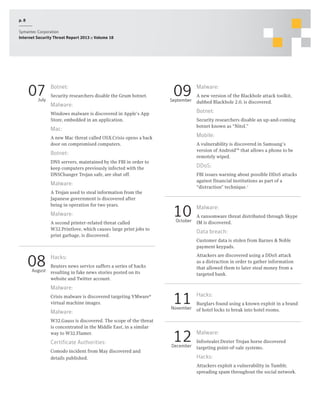 p. 8
Symantec Corporation
Internet Security Threat Report 2013 :: Volume 18

07
July

Botnet:
Security researchers disable the Grum botnet.

Malware:

09

September

Security researchers disable an up-and-coming
botnet known as “Nitol.”

Mac:

Mobile:

A new Mac threat called OSX.Crisis opens a back
door on compromised computers.

A vulnerability is discovered in Samsung’s
version of Android™ that allows a phone to be
remotely wiped.

Botnet:
DNS servers, maintained by the FBI in order to
keep computers previously infected with the
DNSChanger Trojan safe, are shut off.

DDoS:
FBI issues warning about possible DDoS attacks
against financial institutions as part of a
“distraction” technique.2

Malware:

Malware:
A second printer-related threat called
W32.Printlove, which causes large print jobs to
print garbage, is discovered.

08
August

10

October

Malware:
W32.Gauss is discovered. The scope of the threat
is concentrated in the Middle East, in a similar
way to W32.Flamer.

Certificate Authorities:
Comodo incident from May discovered and
details published.

A ransomware threat distributed through Skype
IM is discovered.

Customer data is stolen from Barnes & Noble
payment keypads.
Attackers are discovered using a DDoS attack
as a distraction in order to gather information
that allowed them to later steal money from a
targeted bank.

Reuters news service suffers a series of hacks
resulting in fake news stories posted on its
website and Twitter account.

Crisis malware is discovered targeting VMware®
virtual machine images.

Malware:

Data breach:

Hacks:

Malware:

A new version of the Blackhole attack toolkit,
dubbed Blackhole 2.0, is discovered.

Botnet:

Windows malware is discovered in Apple’s App
Store, embedded in an application.

A Trojan used to steal information from the
Japanese government is discovered after
being in operation for two years.

Malware:

11

Hacks:

12

Malware:

November

December

Burglars found using a known exploit in a brand
of hotel locks to break into hotel rooms.

Infostealer.Dexter Trojan horse discovered
targeting point-of-sale systems.

Hacks:
Attackers exploit a vulnerability in Tumblr,
spreading spam throughout the social network.

 